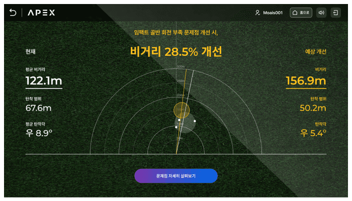 잠재적 퍼포먼스 향상 예측